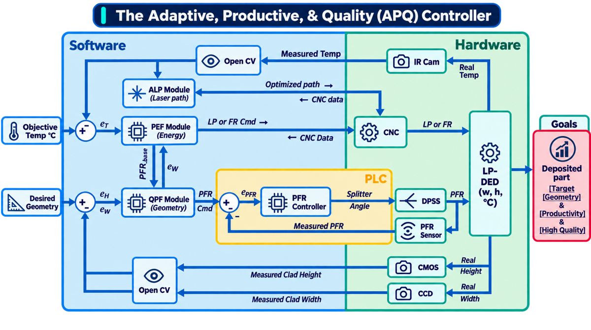 APQ control system linking temperature, deposition height, and width measurements to energy and geometry control modules and powder delivery through the DPSS