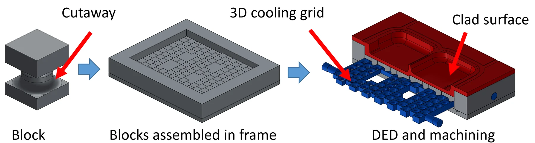Grid molding sequence showing prepared blocks, a three-dimensional cooling grid, and the final deposited and machined mold surface